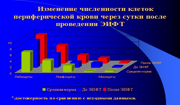 Влияние ЭИФТ иммунофаном на численность клеток периферической крови больных с ТЧМТ