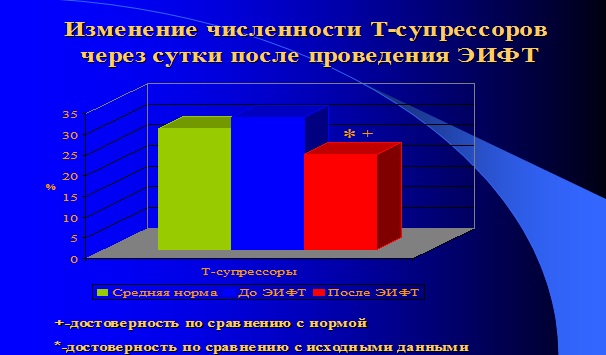 Влияние ЭИФТ иммунофаном на уровень Т-супрессоров
