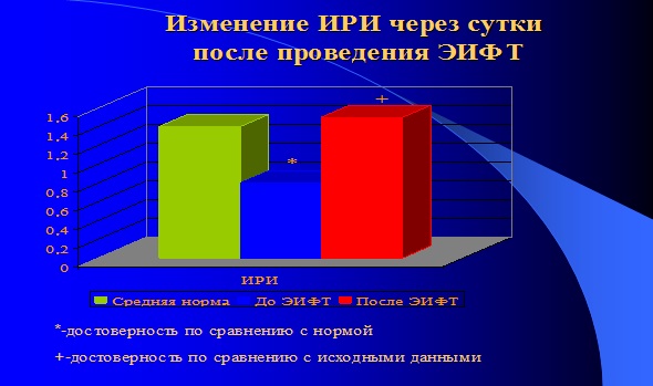 Влияние ЭИФТ на иммуно-регуляторный индекс больных с ТЧМТ