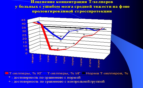 Влияние пролонгированной стресспротекции (ганглиолитики, клофелин, даларгин) на уровень Т-хелперов пациентов