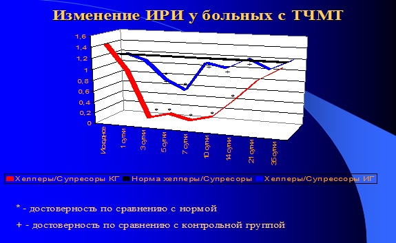 Изменение иммунорегуляторного индекса больных на фоне стресспротекции