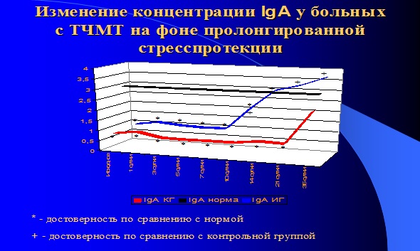 Изменение иммуноглобулина-А на фоне стресспротекции