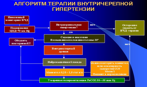 Терапия внутричерепной гипертензии