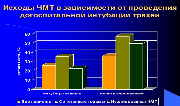 Влияние догоспитальной интубации трахеи на летальность пострадавших с ЧМТ