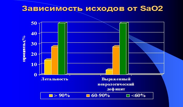 Летальность и отдаленные неврологические результаты в зависимости от сатурации кислорода пострадавших