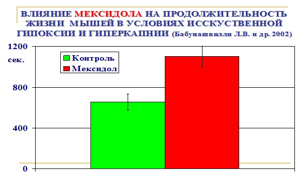 Влияние мексидола на продолжительность жизни экспериментальных животных в условиях гипоксии и гиперкапнии