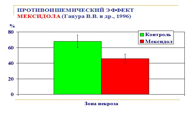 Противоишемический эффект мексидола