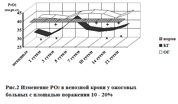 Изменение РО2 в венозной крови у ожоговых больных
