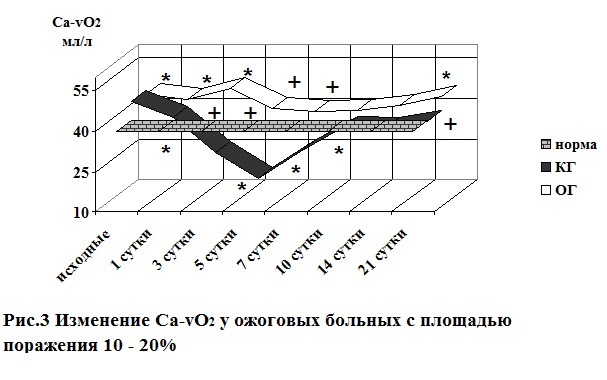 Изменение Са-vО2 у ожоговых больных