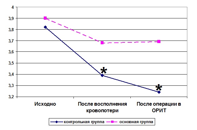 Изменение количества эритроцитов на различных этапах исследования