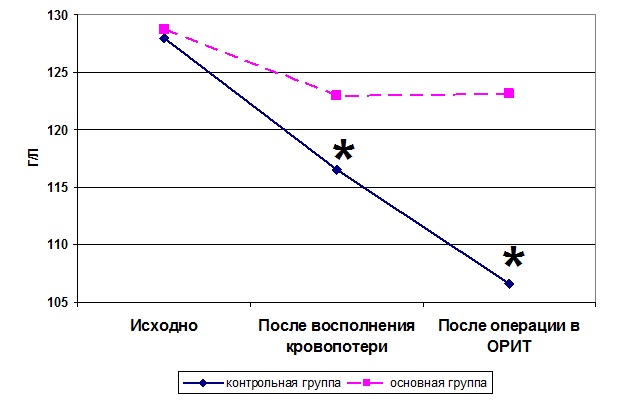 Изменение концентрации гемоглобина у больных с опухолями головного мозга и артериальными аневризмами на различных этапах исследования