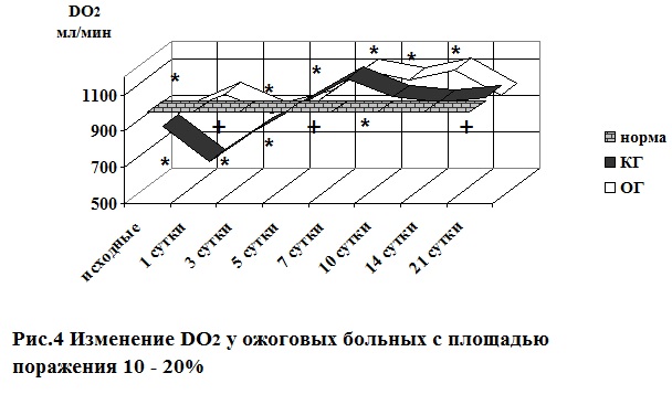 Изменение DО2 у ожоговых больных