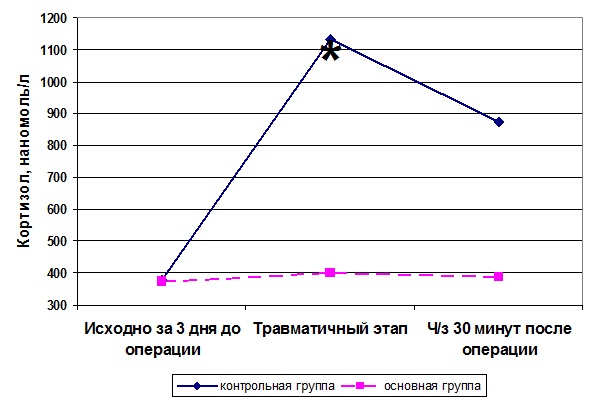Изменение концентрации кортизола у больных с опухолями головного мозга и артериальными аневризмами на этапах исследования
