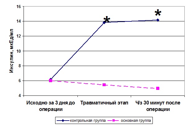 Изменение концентрации инсулина у больных с опухолями головного мозга и артериальными аневризмами на этапах исследования