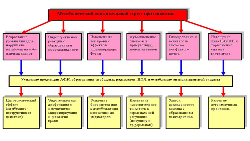 Метаболический окислительный стресс