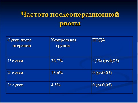 Частота послеоперационной рвоты