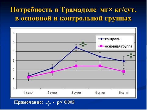 Потребность в трамадоле
