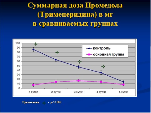 Суммарная доза промедола (тримеперидина)