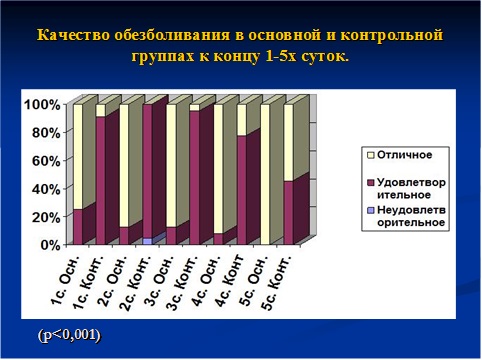Качество обезболивания