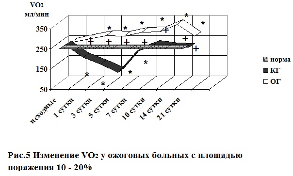 Изменение VО2 у ожоговых больных