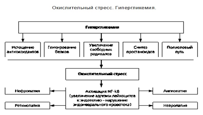 Гипергликемия