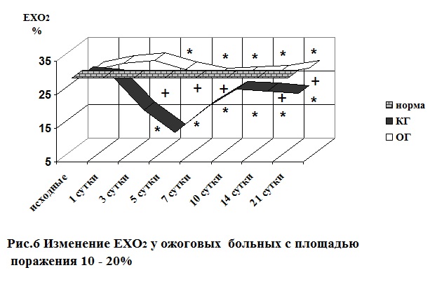 Изменение EXO2 у ожоговых больных