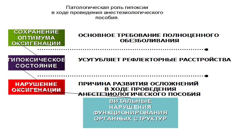 Патологическая роль гипоксии