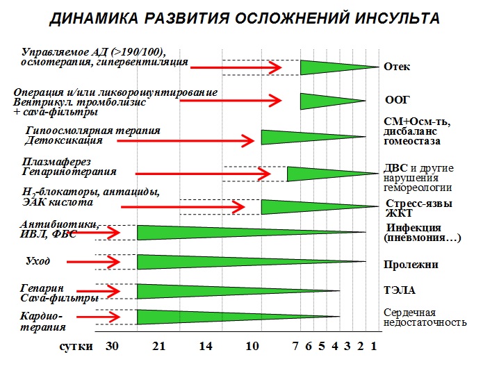 Динамика развития осложнений инсульта