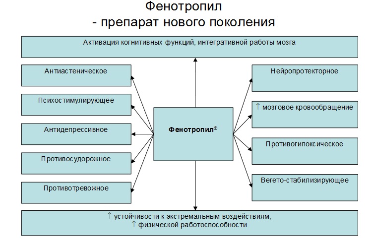 Фенотропил