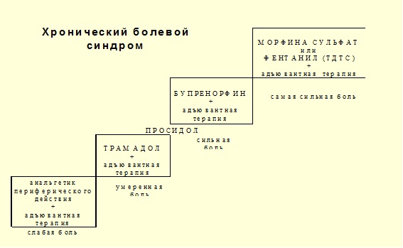 Хронический болевой синдром