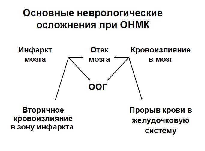 Основные неврологические осложнения при ОНМК