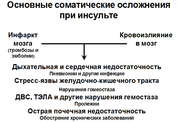 Основные соматические осложнения при инсульте